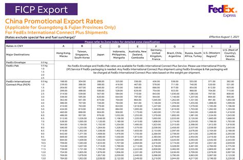 fedex international pricing chart.